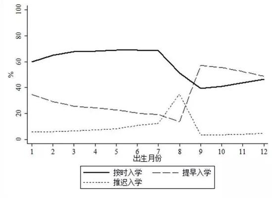 ?图3 1986-1991年入学儿童分出生月份的按时、提早及推迟入学的比例（%）