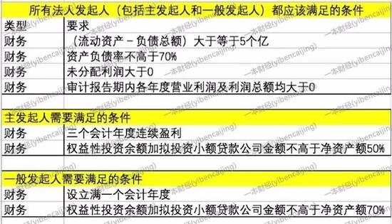 某地区的牌照门槛要求